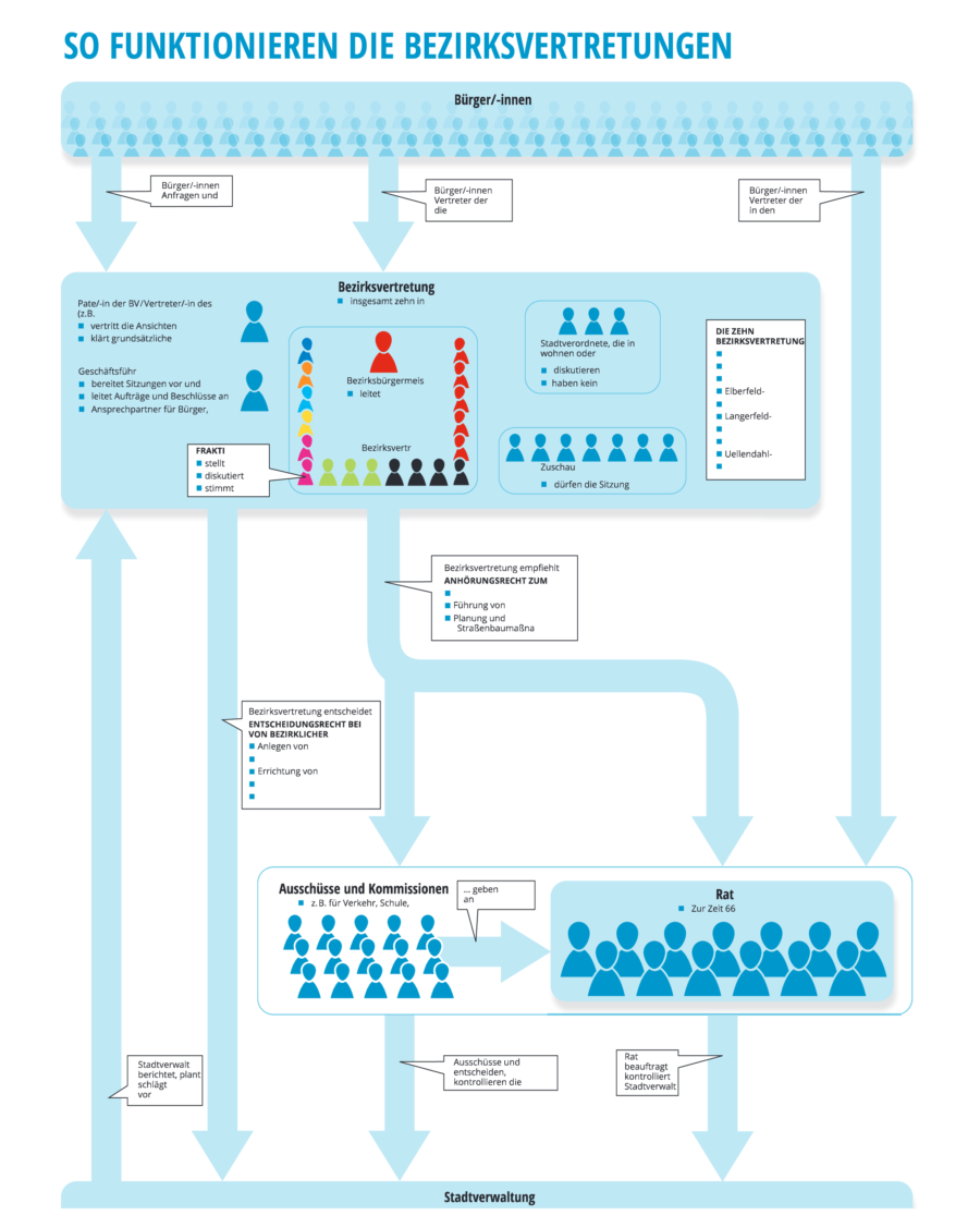 Infografik_Bezirksvertretung_WZ